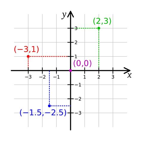 cartesian coordinated grid nms.